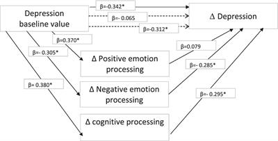 The mediating effect of cognitive and emotional processing on PTSD and depression symptoms reduction in women victims of IPV